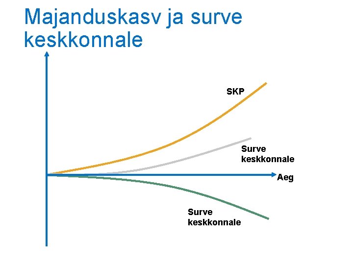 Majanduskasv ja surve keskkonnale SKP Surve keskkonnale Aeg Surve keskkonnale 