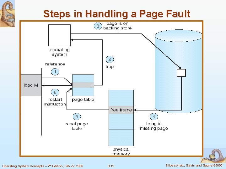 Steps in Handling a Page Fault Operating System Concepts – 7 th Edition, Feb