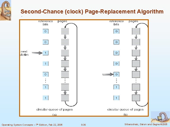 Second-Chance (clock) Page-Replacement Algorithm Operating System Concepts – 7 th Edition, Feb 22, 2005