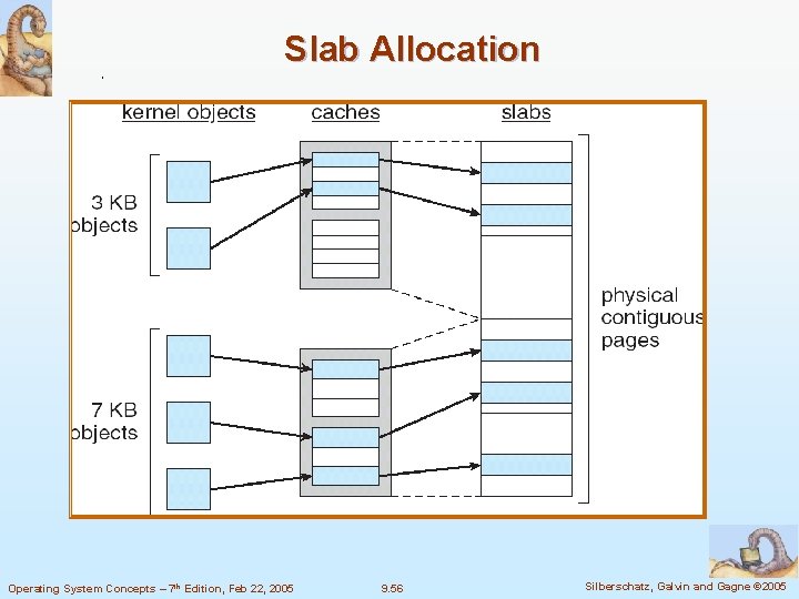 Slab Allocation Operating System Concepts – 7 th Edition, Feb 22, 2005 9. 56