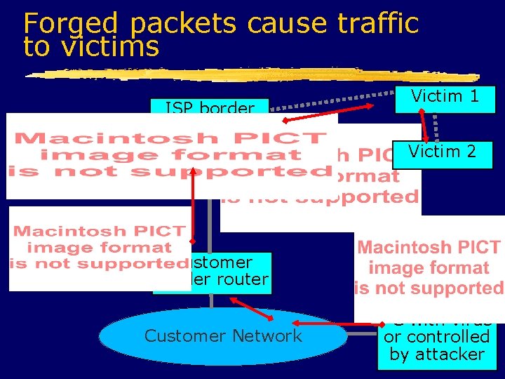 Forged packets cause traffic to victims ISP border router Victim 1 Victim 2 Customer