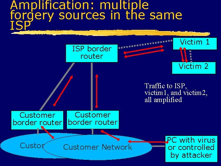 Amplification: multiple forgery sources in the same ISP border router Victim 1 Victim 2