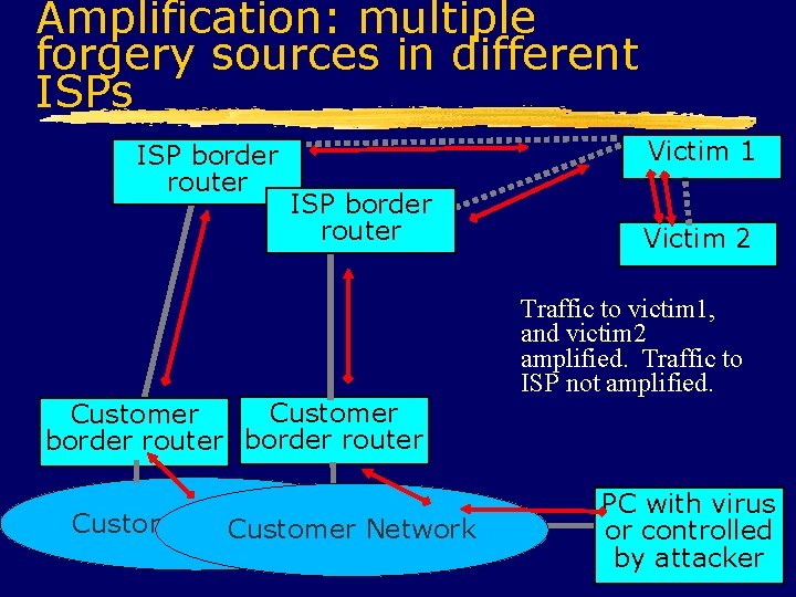 Amplification: multiple forgery sources in different ISPs ISP border router Victim 1 ISP border