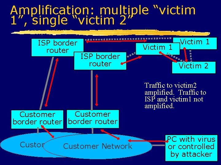 Amplification: multiple “victim 1”, single “victim 2” ISP border router Victim 1 ISP border