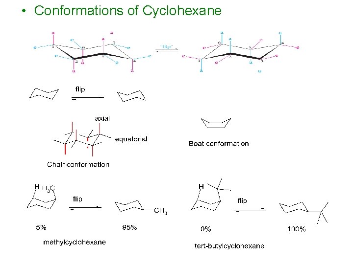  • Conformations of Cyclohexane 