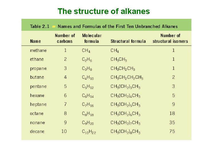 The structure of alkanes 