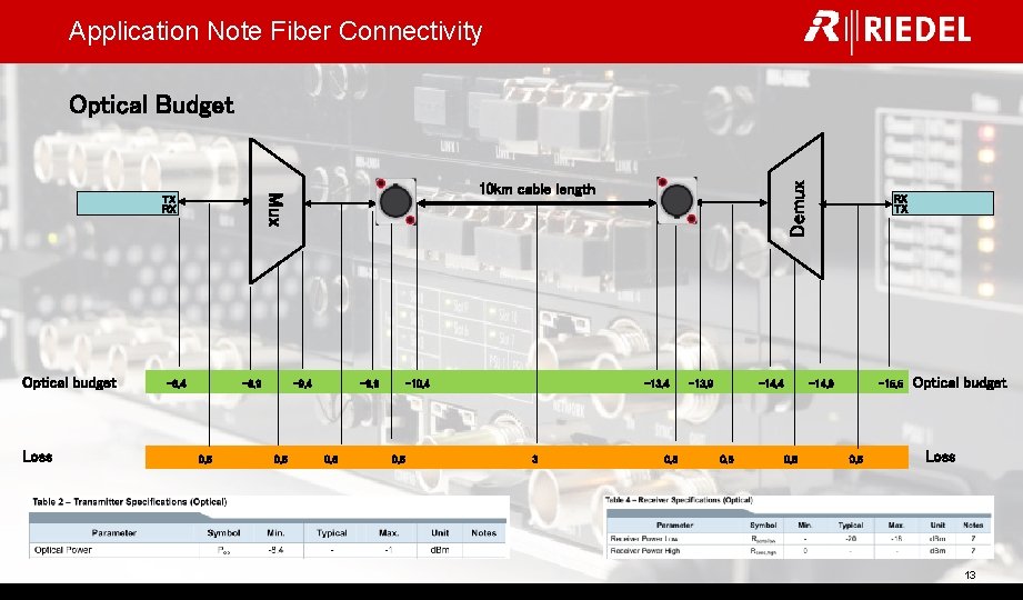 Application Note Fiber Connectivity Optical budget Loss 10 km cable length Mux TX RX