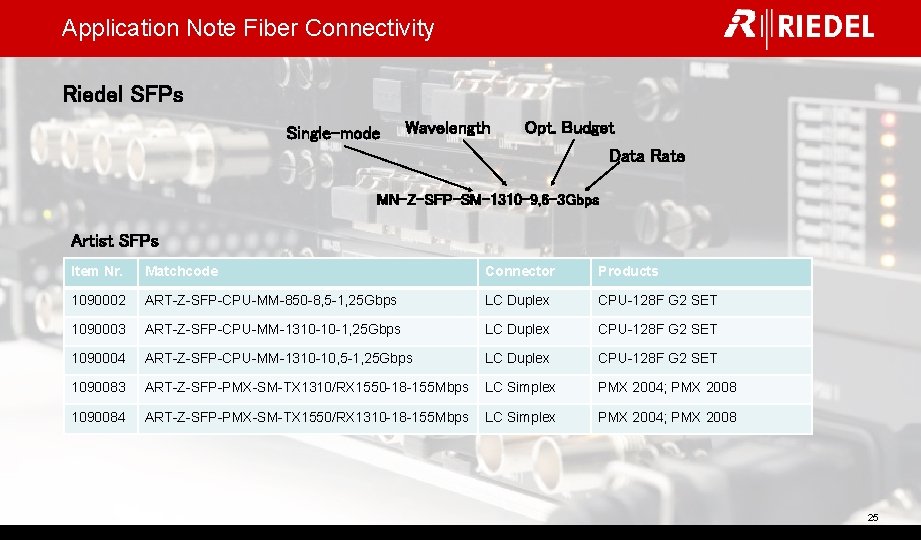 Application Note Fiber Connectivity Riedel SFPs Single-mode Wavelength Opt. Budget Data Rate MN-Z-SFP-SM-1310 -9,