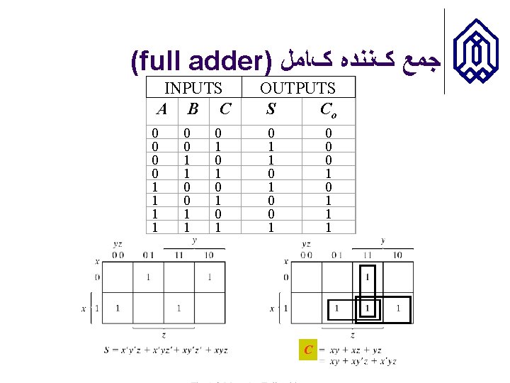 (full adder) ﺟﻤﻊ کﻨﻨﺪﻩ کﺎﻣﻞ Inputs INPUTS A B C 0 0 1 1