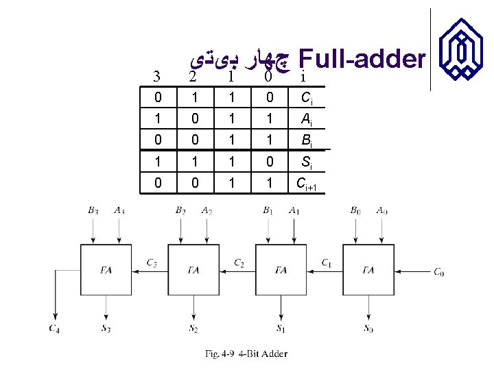  چﻬﺎﺭ ﺑیﺘی Full-adder 3 2 1 0 i 0 1 1 0 Ci