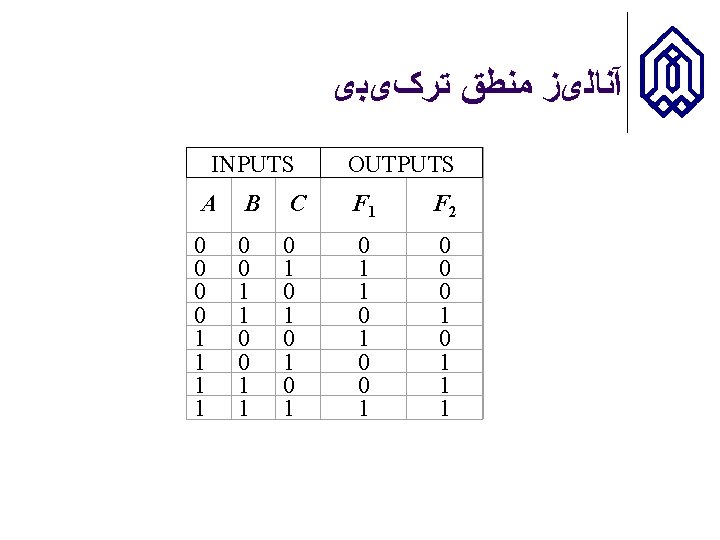  آﻨﺎﻟیﺰ ﻣﻨﻄﻖ ﺗﺮکیﺒی Inputs INPUTS Outputs OUTPUTS A B C F 1 F