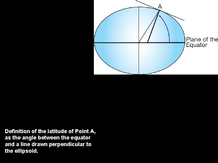 Definition of the latitude of Point A, as the angle between the equator and