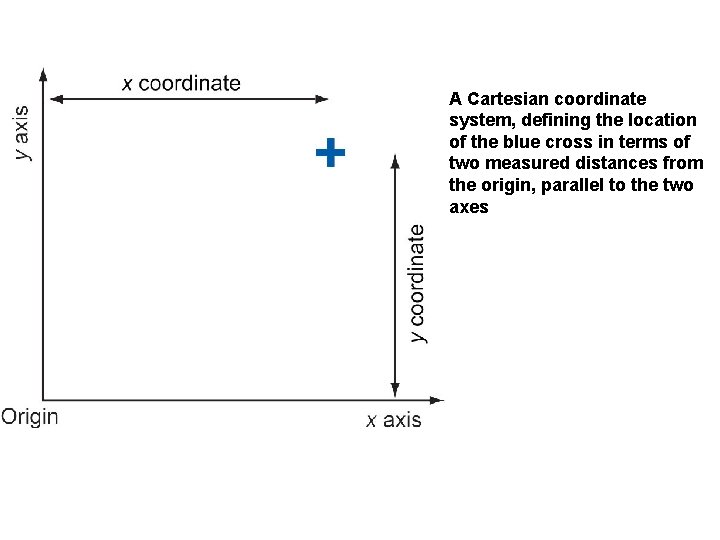 A Cartesian coordinate system, defining the location of the blue cross in terms of