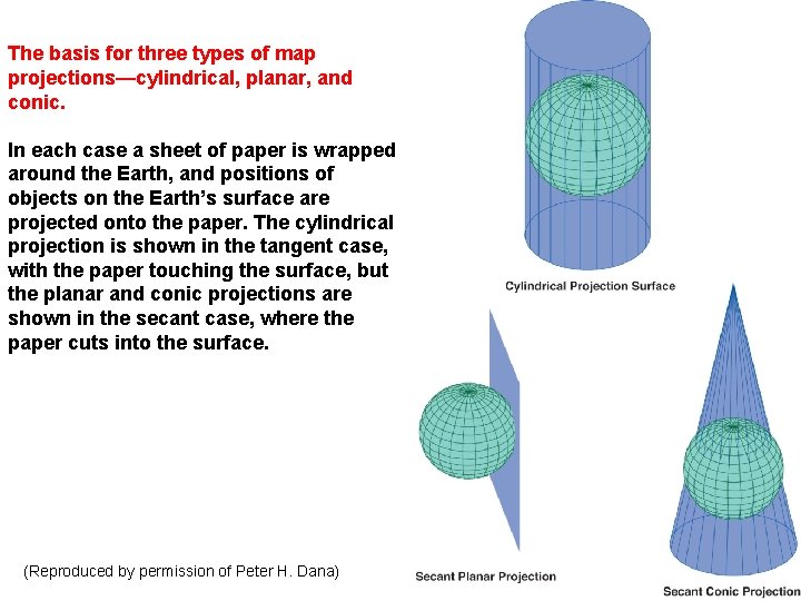 The basis for three types of map projections—cylindrical, planar, and conic. In each case