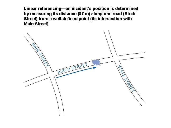 Linear referencing—an incident’s position is determined by measuring its distance (87 m) along one