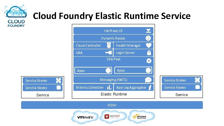 Cloud Foundry Elastic Runtime Service HA Proxy LB Dynamic Router Cloud Controller Health Manager