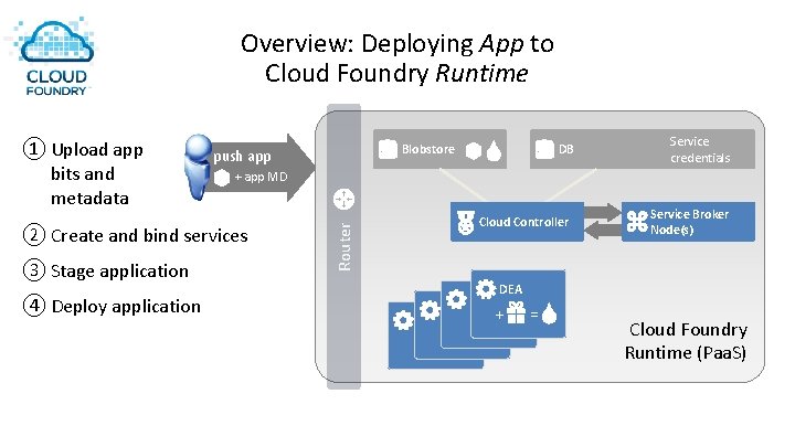 Overview: Deploying App to Cloud Foundry Runtime ④ Deploy application DB Service credentials +