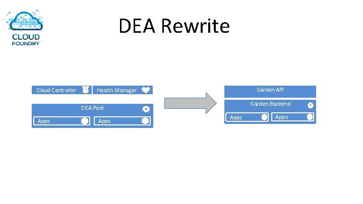 DEA Rewrite Cloud Controller Garden API Health Manager Garden Backend DEA Pool Apps 