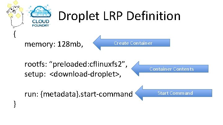 Droplet LRP Definition { memory: 128 mb, Create Container rootfs: “preloaded: cflinuxfs 2”, setup: