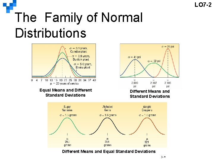 LO 7 -2 The Family of Normal Distributions Equal Means and Different Standard Deviations
