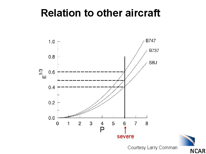 Relation to other aircraft severe Courtesy Larry Cornman 9 