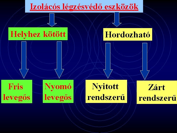 Izolácós légzésvédő eszközök Helyhez kötött Fris levegős Nyomó levegős Hordozható Nyitott rendszerű Zárt rendszerű