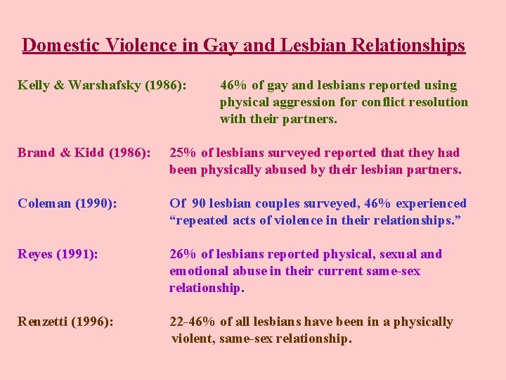  Domestic Violence in Gay and Lesbian Relationships Kelly & Warshafsky (1986): Brand &