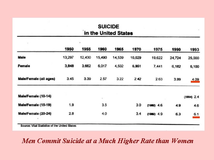 Men Commit Suicide at a Much Higher Rate than Women 