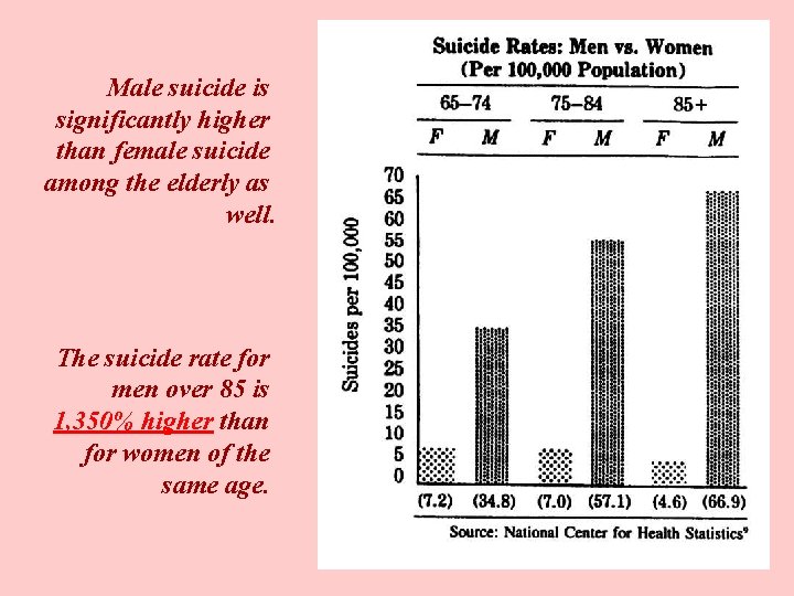Male suicide is significantly higher than female suicide among the elderly as well. The