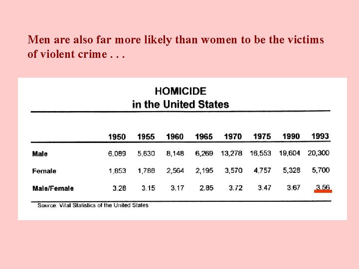 Men are also far more likely than women to be the victims of violent