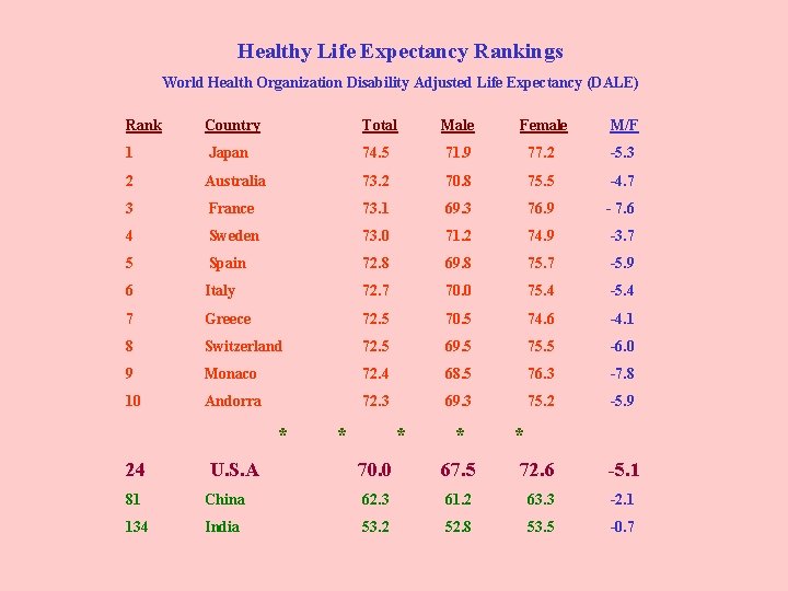 Healthy Life Expectancy Rankings World Health Organization Disability Adjusted Life Expectancy (DALE) Rank Country
