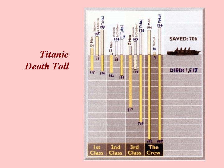 Titanic Death Toll 