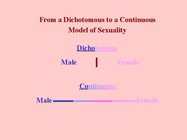 From a Dichotomous to a Continuous Model of Sexuality Dichotomous Male Female Continuous Male