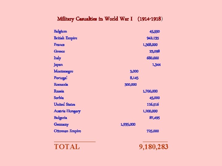 Military Casualties in World War I (1914 -1918) Belgium British Empire France Greece Italy