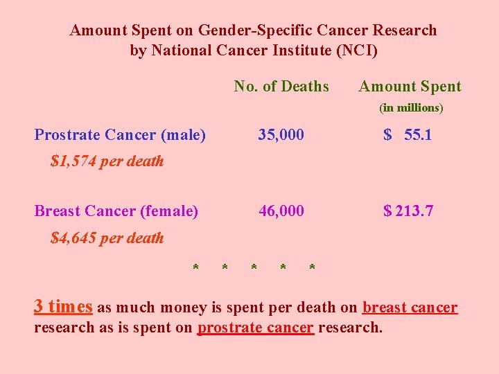 Amount Spent on Gender-Specific Cancer Research by National Cancer Institute (NCI) No. of Deaths
