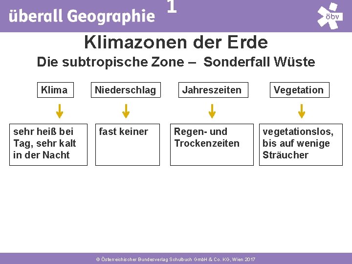 1 Klimazonen der Erde Die subtropische Zone – Sonderfall Wüste Klima sehr heiß bei