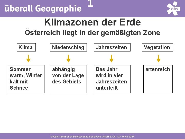 1 Klimazonen der Erde Österreich liegt in der gemäßigten Zone Klima Niederschlag Jahreszeiten Vegetation