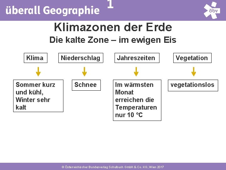 1 Klimazonen der Erde Die kalte Zone – im ewigen Eis Klima Sommer kurz
