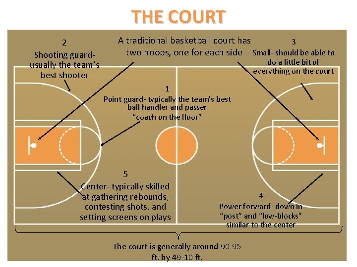 THE COURT 2 Shooting guard- usually the team’s best shooter A traditional basketball court