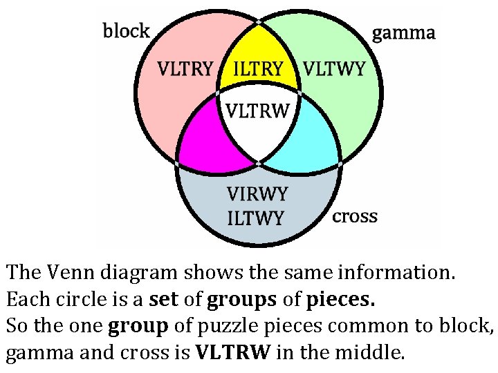 The Venn diagram shows the same information. Each circle is a set of groups