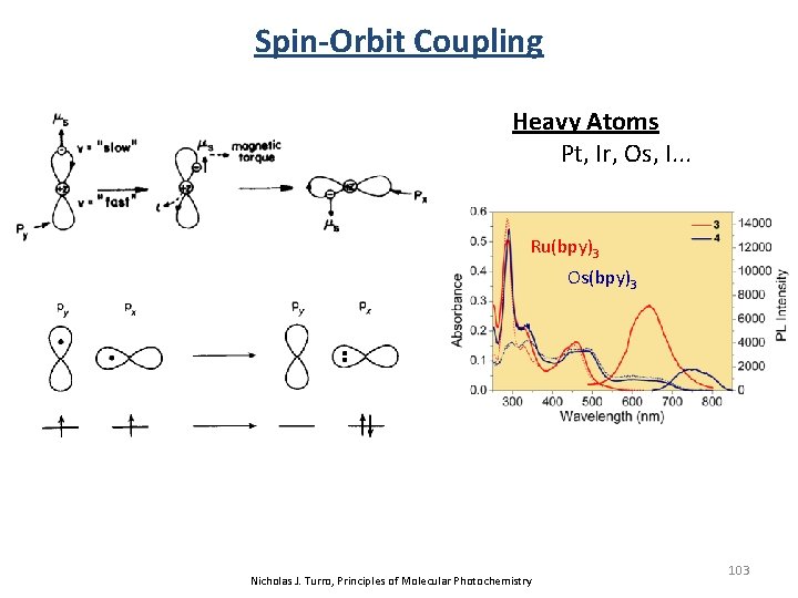 Spin-Orbit Coupling Heavy Atoms Pt, Ir, Os, I. . . Ru(bpy)3 Os(bpy)3 Nicholas J.