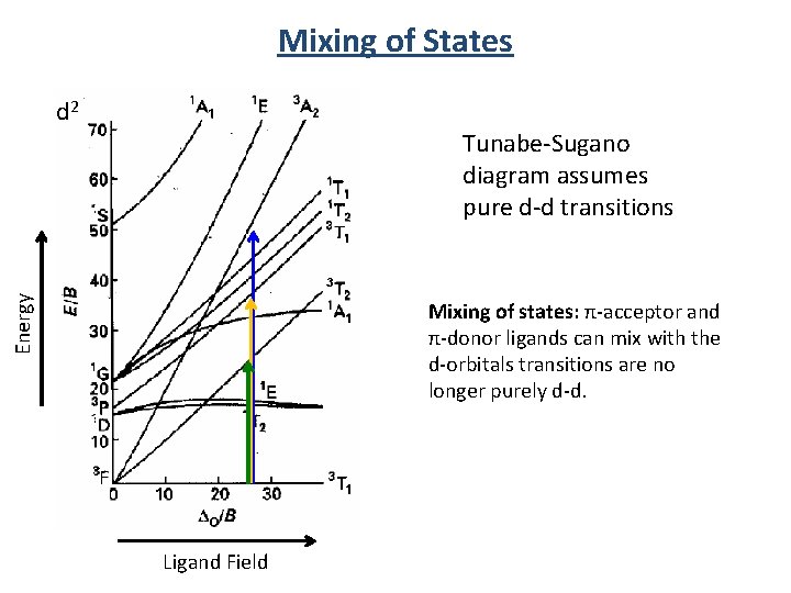 Mixing of States d 2 Energy Tunabe-Sugano diagram assumes pure d-d transitions Mixing of