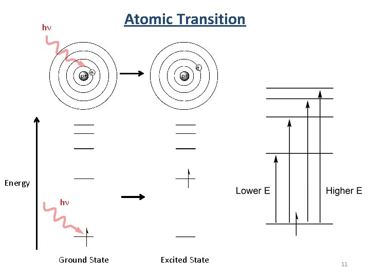 Atomic Transition hn Energy hn Ground State Excited State 11 