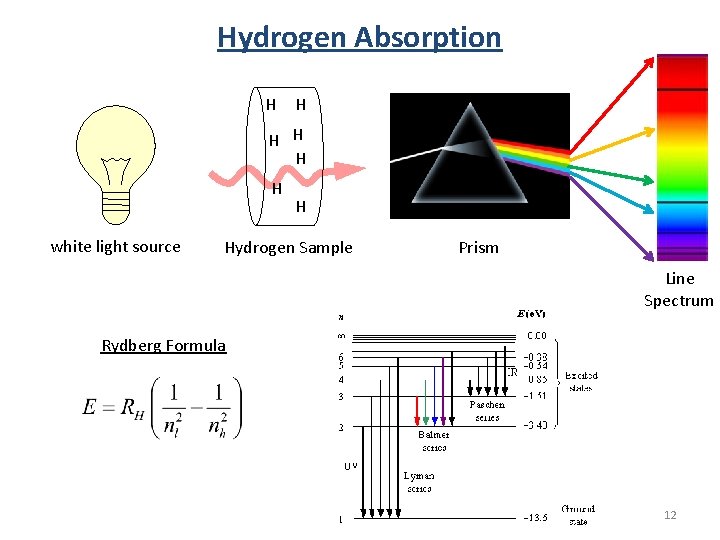 Hydrogen Absorption H H H white light source H Hydrogen Sample Prism Line Spectrum