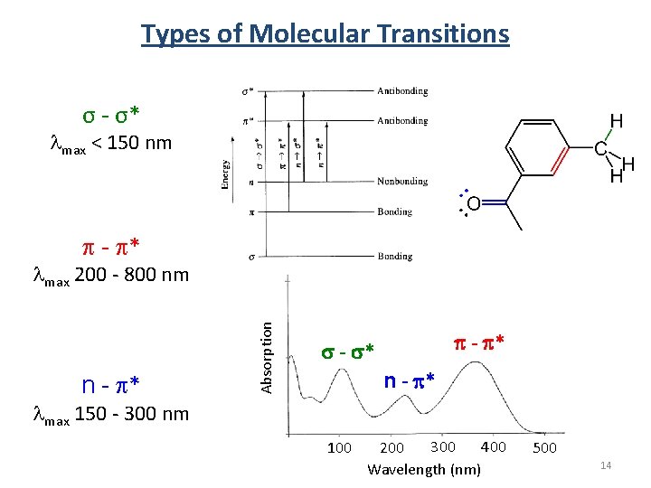 Types of Molecular Transitions σ - σ* max < 150 nm p - p*