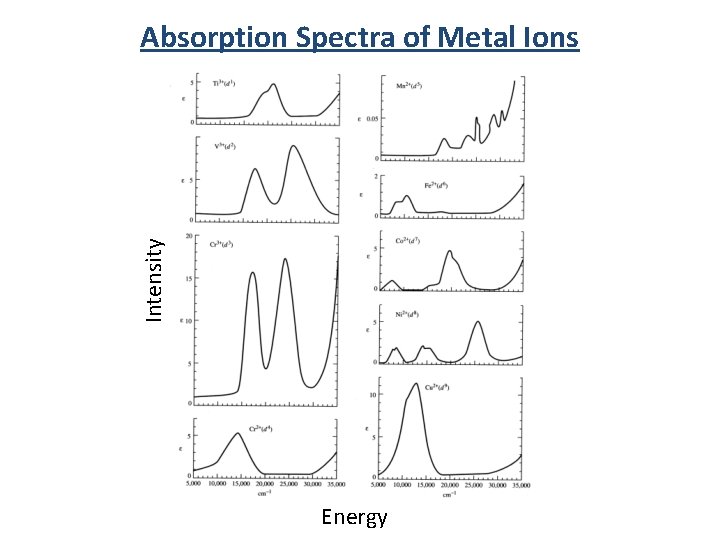 Intensity Absorption Spectra of Metal Ions Energy 