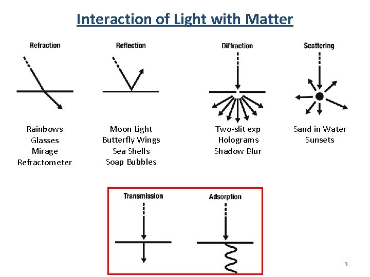 Interaction of Light with Matter Rainbows Glasses Mirage Refractometer Moon Light Butterfly Wings Sea