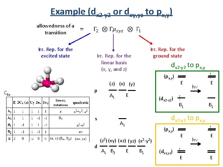 Example (dx 2 -y 2 or dxy, yz to px, y) allowedness of a