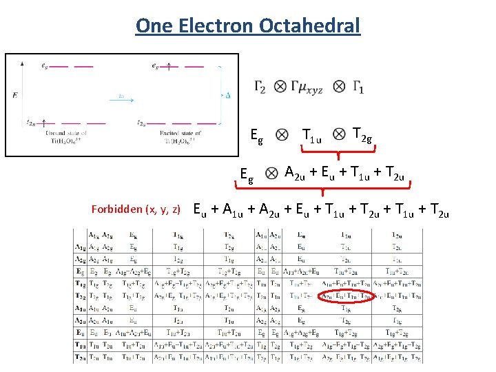 One Electron Octahedral Eg Eg Forbidden (x, y, z) T 1 u T 2