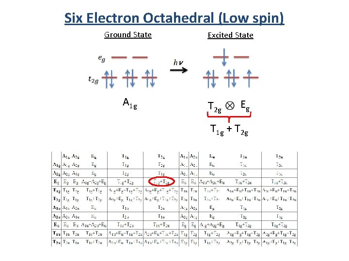 Six Electron Octahedral (Low spin) Ground State A 1 g Excited State T 2